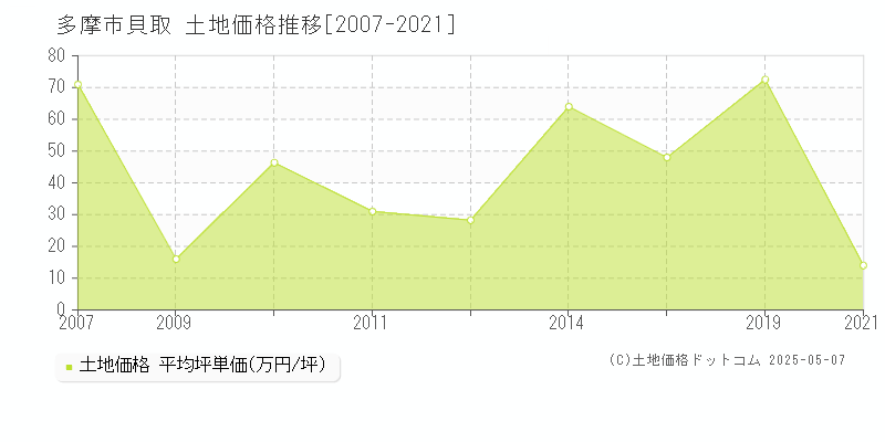 貝取(多摩市)の土地価格推移グラフ(坪単価)[2007-2021年]