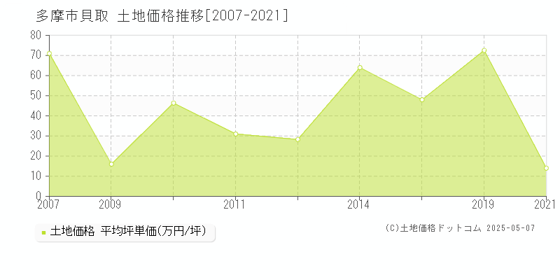 多摩市貝取の土地取引事例推移グラフ 