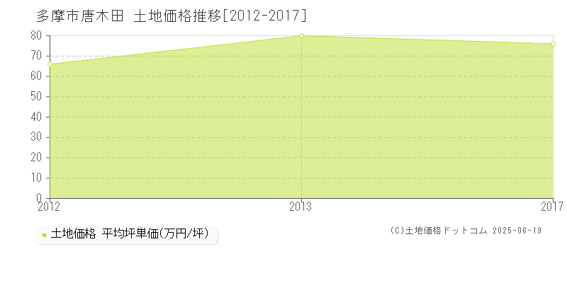 多摩市唐木田の土地価格推移グラフ 