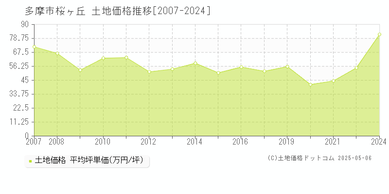 桜ヶ丘(多摩市)の土地価格推移グラフ(坪単価)[2007-2024年]