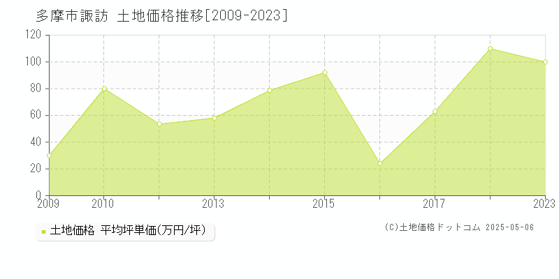 諏訪(多摩市)の土地価格推移グラフ(坪単価)[2009-2023年]