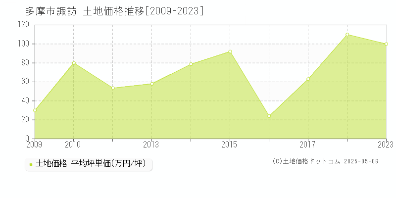 多摩市諏訪の土地価格推移グラフ 