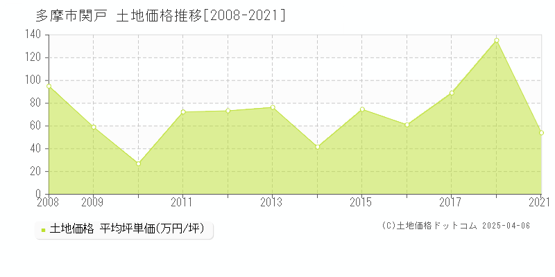 多摩市関戸の土地取引事例推移グラフ 