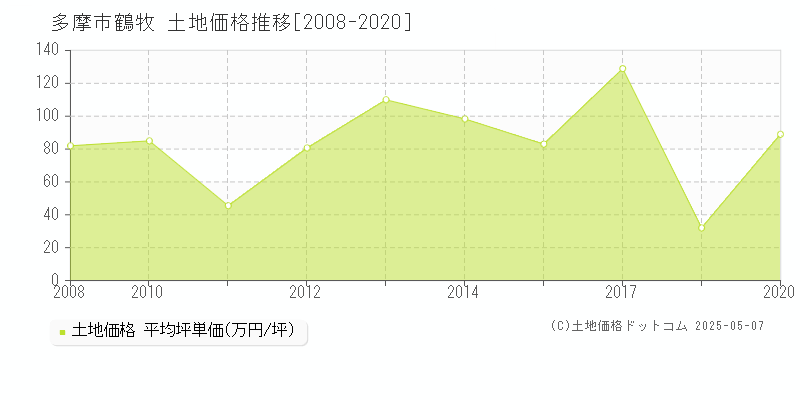 鶴牧(多摩市)の土地価格推移グラフ(坪単価)[2008-2020年]