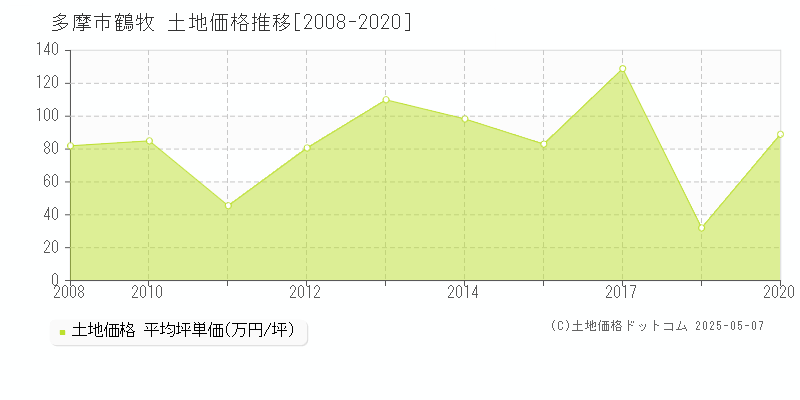 多摩市鶴牧の土地価格推移グラフ 