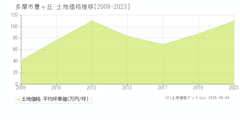 多摩市豊ヶ丘の土地価格推移グラフ 