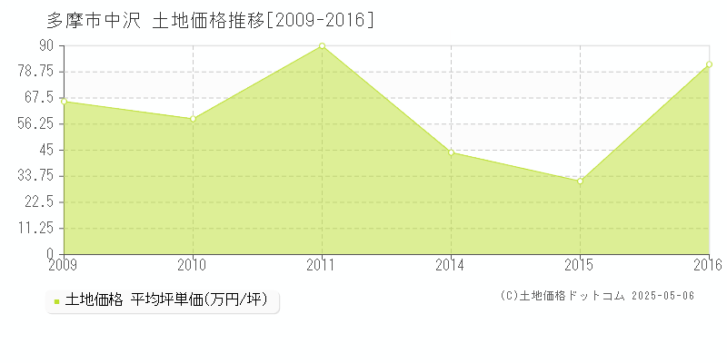 中沢(多摩市)の土地価格推移グラフ(坪単価)[2009-2016年]