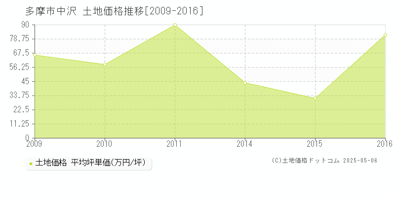 多摩市中沢の土地取引事例推移グラフ 