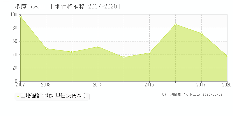 永山(多摩市)の土地価格推移グラフ(坪単価)[2007-2020年]