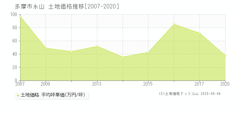 多摩市永山の土地価格推移グラフ 