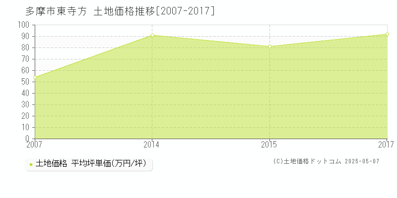 東寺方(多摩市)の土地価格推移グラフ(坪単価)[2007-2017年]
