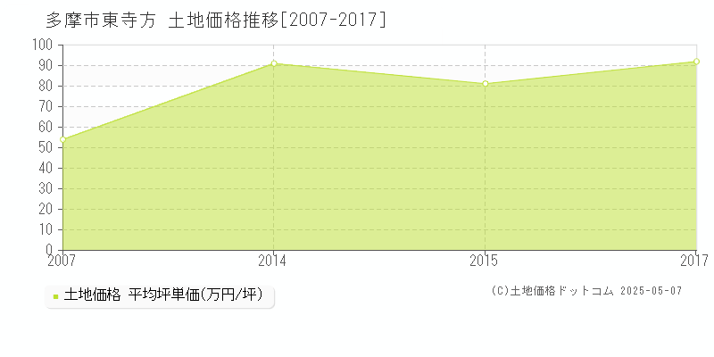 多摩市東寺方の土地取引事例推移グラフ 