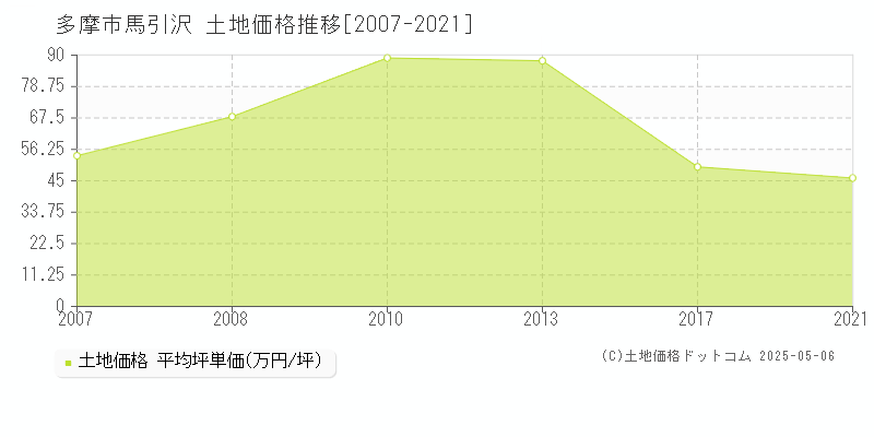 馬引沢(多摩市)の土地価格推移グラフ(坪単価)[2007-2021年]