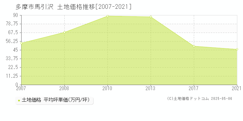 多摩市馬引沢の土地価格推移グラフ 