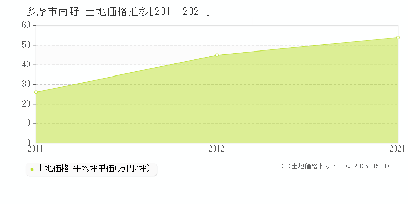 南野(多摩市)の土地価格推移グラフ(坪単価)[2011-2021年]