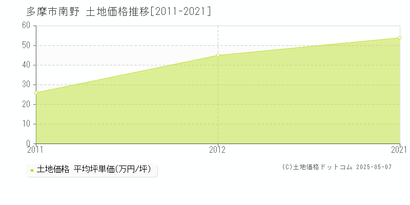 多摩市南野の土地価格推移グラフ 