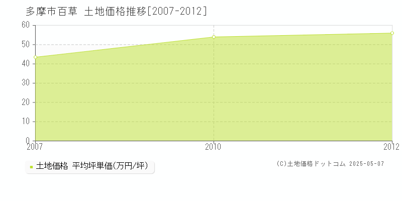 百草(多摩市)の土地価格推移グラフ(坪単価)[2007-2012年]