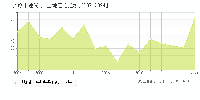 多摩市連光寺の土地価格推移グラフ 