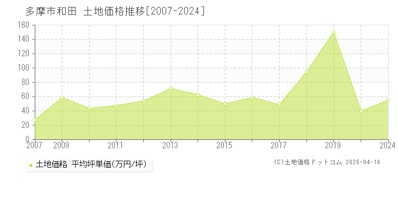 多摩市和田の土地価格推移グラフ 