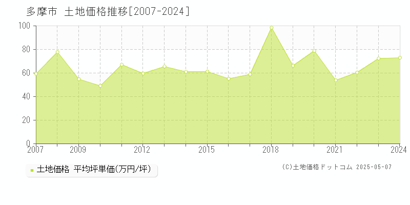多摩市(東京都)の土地価格推移グラフ(坪単価)[2007-2024年]