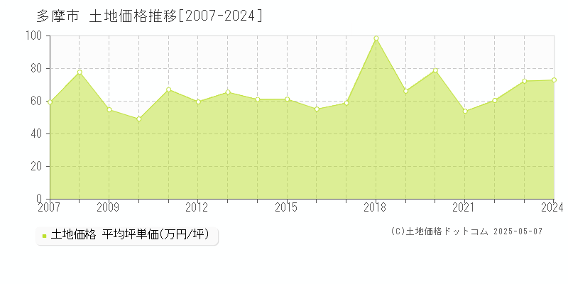 多摩市全域の土地価格推移グラフ 