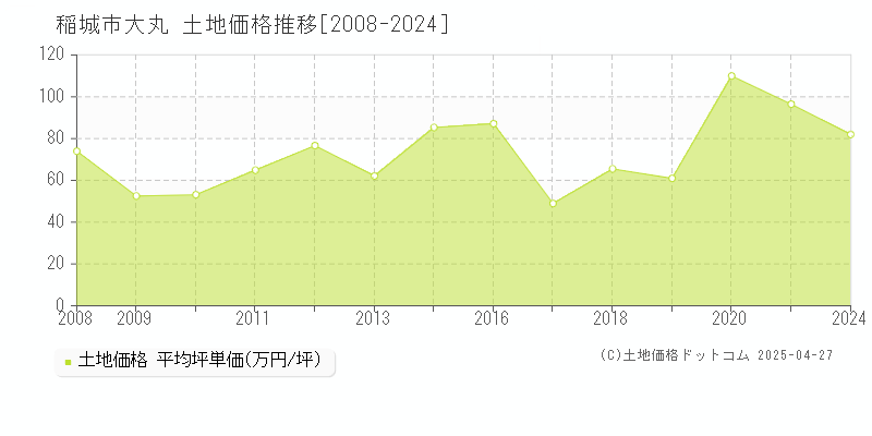 稲城市大丸の土地価格推移グラフ 