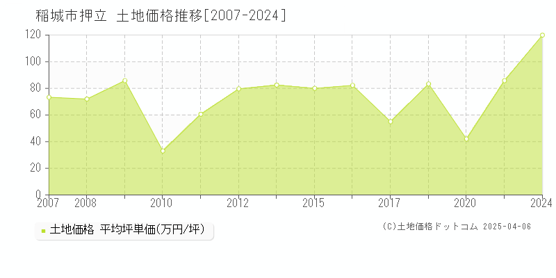 稲城市押立の土地価格推移グラフ 