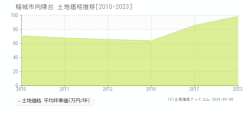 向陽台(稲城市)の土地価格推移グラフ(坪単価)[2010-2023年]