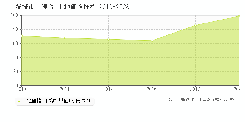 稲城市向陽台の土地取引価格推移グラフ 