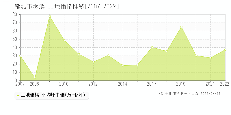 稲城市坂浜の土地価格推移グラフ 