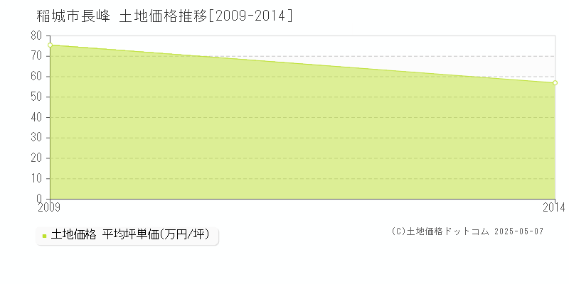 長峰(稲城市)の土地価格推移グラフ(坪単価)[2009-2014年]