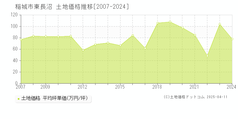 稲城市東長沼の土地取引価格推移グラフ 