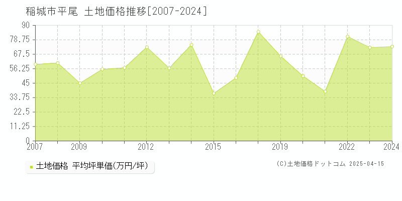 稲城市平尾の土地価格推移グラフ 