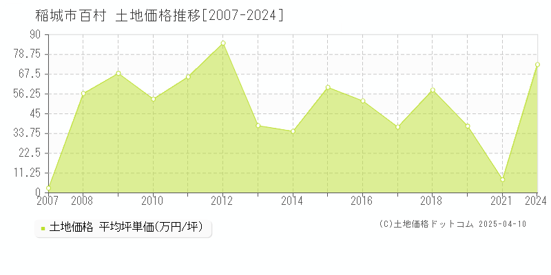 稲城市百村の土地価格推移グラフ 