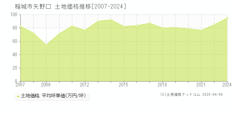 稲城市矢野口の土地取引事例推移グラフ 