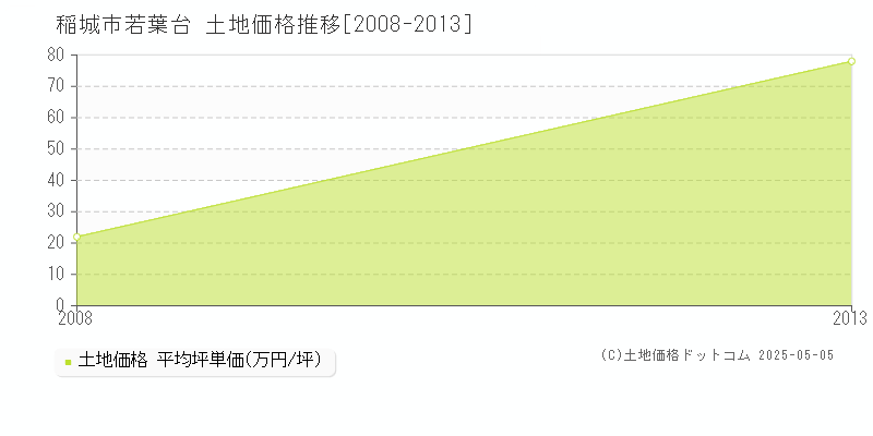 若葉台(稲城市)の土地価格推移グラフ(坪単価)[2008-2013年]