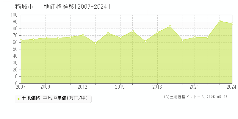 稲城市(東京都)の土地価格推移グラフ(坪単価)[2007-2024年]