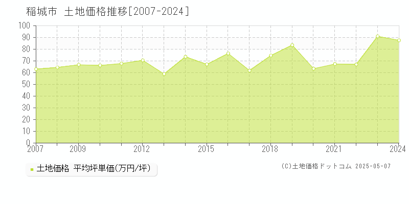 稲城市の土地取引価格推移グラフ 