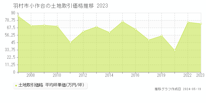 羽村市小作台の土地価格推移グラフ 