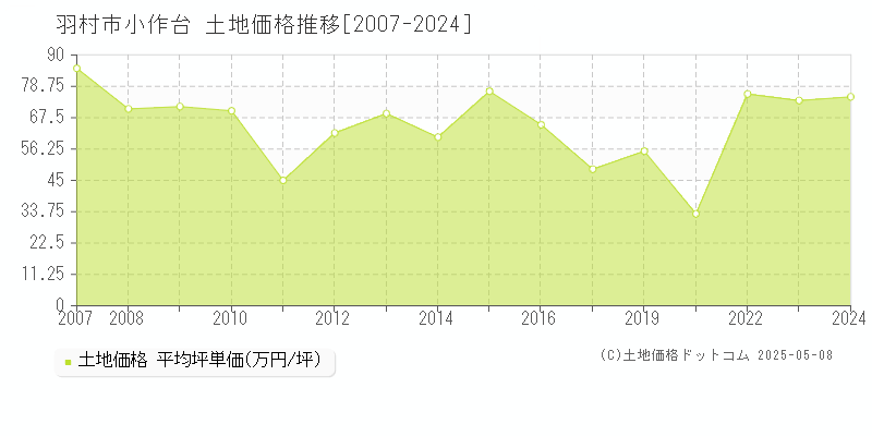 羽村市小作台の土地価格推移グラフ 