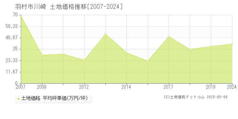 川崎(羽村市)の土地価格推移グラフ(坪単価)[2007-2024年]