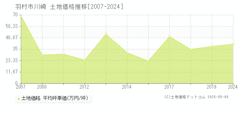 羽村市川崎の土地価格推移グラフ 