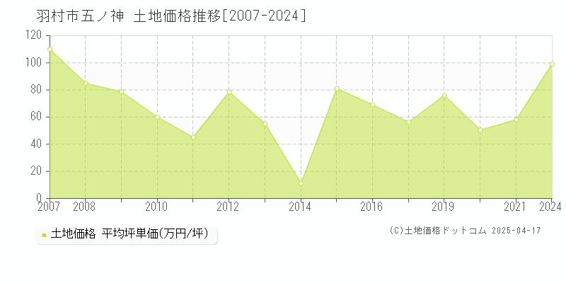 羽村市五ノ神の土地価格推移グラフ 