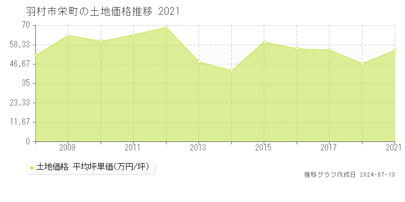 羽村市栄町の土地価格推移グラフ 