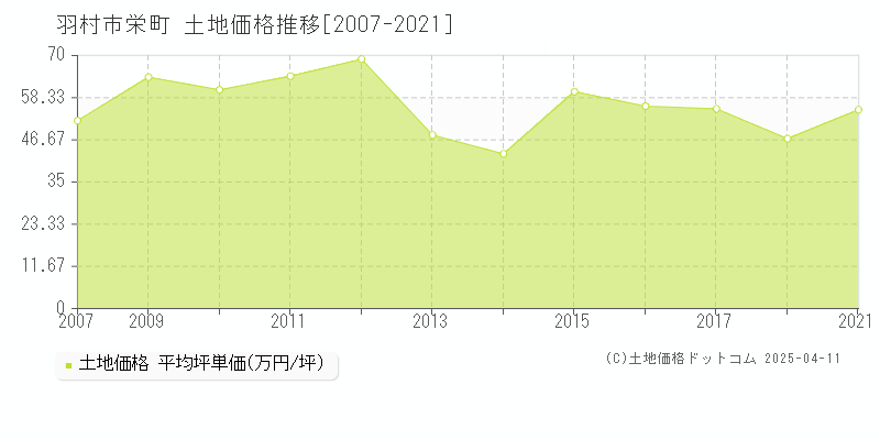 羽村市栄町の土地価格推移グラフ 