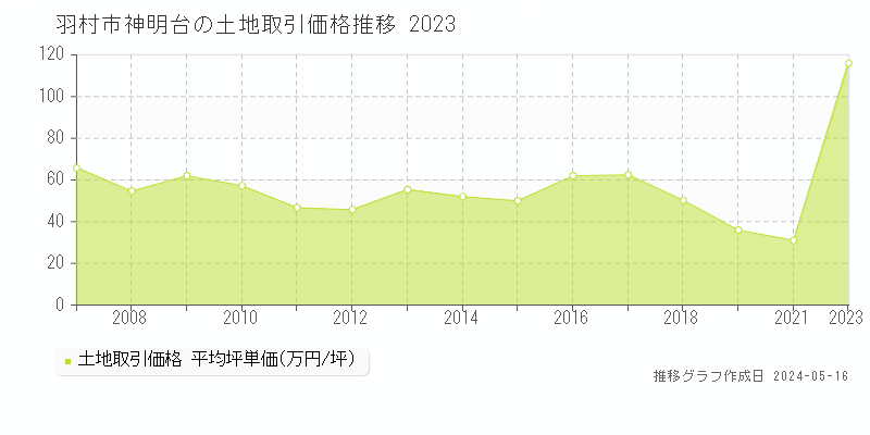 羽村市神明台の土地価格推移グラフ 