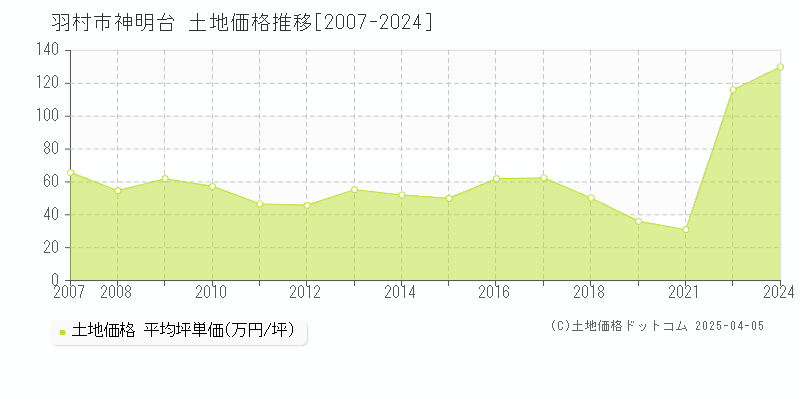 羽村市神明台の土地価格推移グラフ 