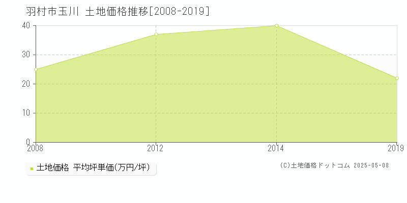 玉川(羽村市)の土地価格推移グラフ(坪単価)[2008-2019年]