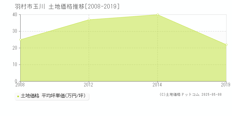 羽村市玉川の土地価格推移グラフ 