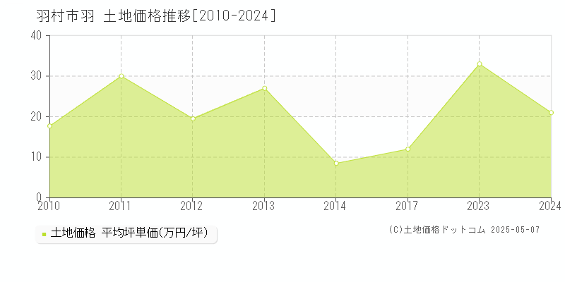 羽(羽村市)の土地価格推移グラフ(坪単価)[2010-2024年]